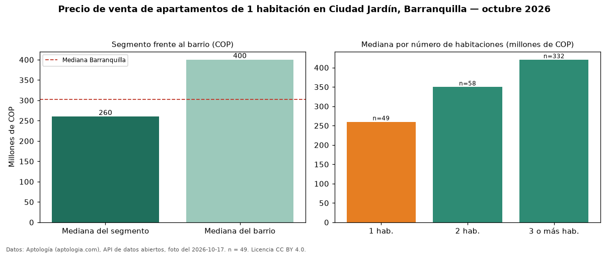 Precio de venta de apartamentos de 1 habitación en Ciudad Jardín, Barranquilla — octubre 2026