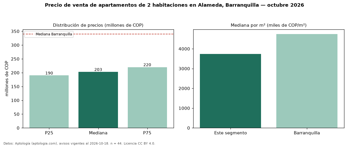 Precio de venta de apartamentos de 2 habitaciones en Alameda, Barranquilla — octubre 2026