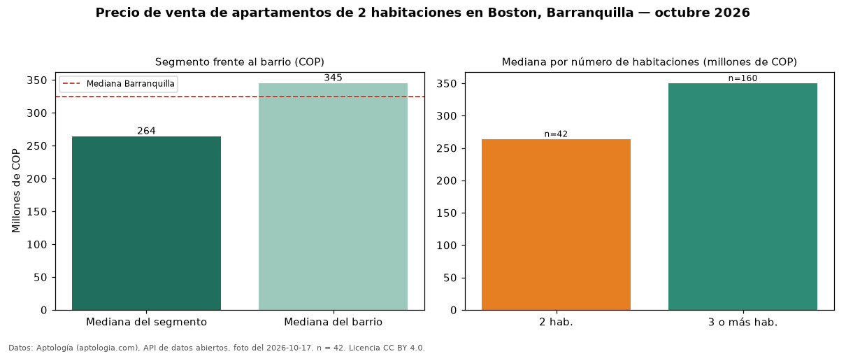 Precio de venta de apartamentos de 2 habitaciones en Boston, Barranquilla — octubre 2026