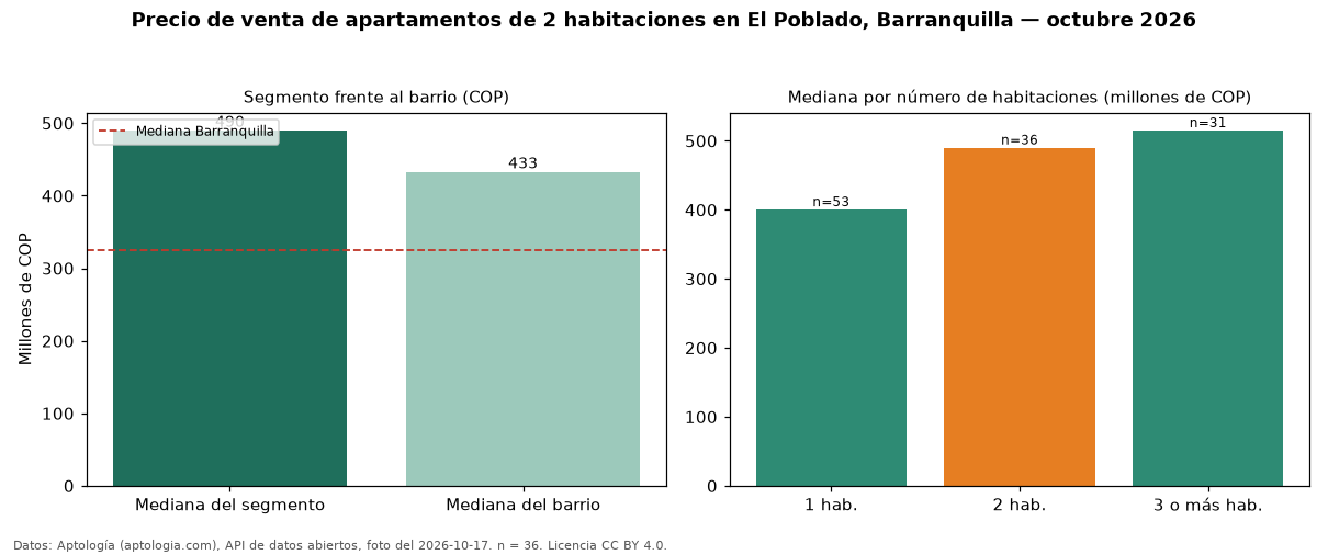 Precio de venta de apartamentos de 2 habitaciones en El Poblado, Barranquilla — octubre 2026
