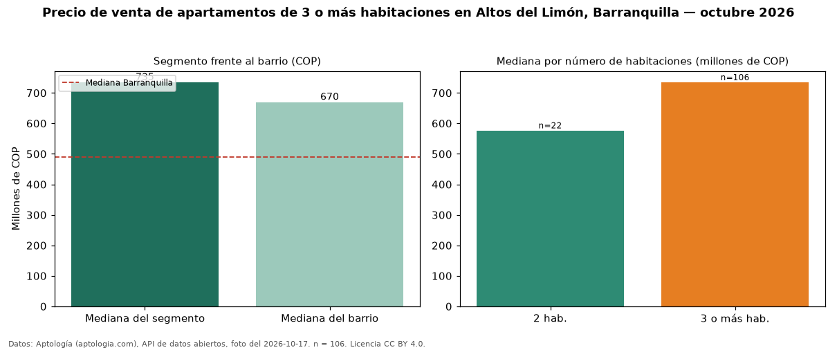Precio de venta de apartamentos de 3 o más habitaciones en Altos del Limón, Barranquilla — octubre 2026