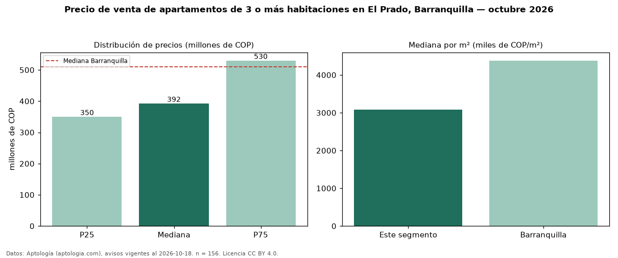 Precio de venta de apartamentos de 3 o más habitaciones en El Prado, Barranquilla — octubre 2026