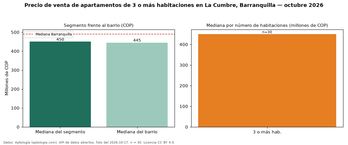 Precio de venta de apartamentos de 3 o más habitaciones en La Cumbre, Barranquilla — octubre 2026