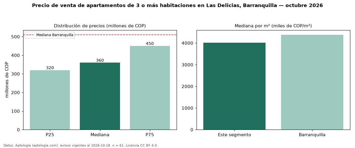 Precio de venta de apartamentos de 3 o más habitaciones en Las Delicias, Barranquilla — octubre 2026