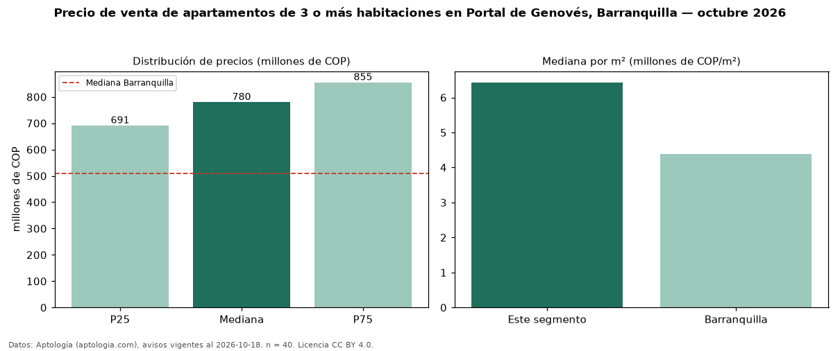 Precio de venta de apartamentos de 3 o más habitaciones en Portal de Genovés, Barranquilla — octubre 2026