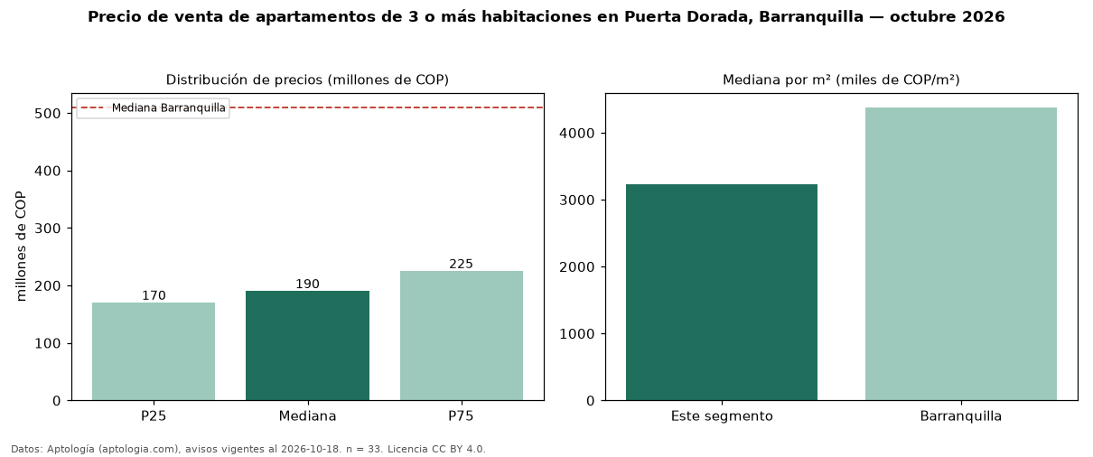 Precio de venta de apartamentos de 3 o más habitaciones en Puerta Dorada, Barranquilla — octubre 2026