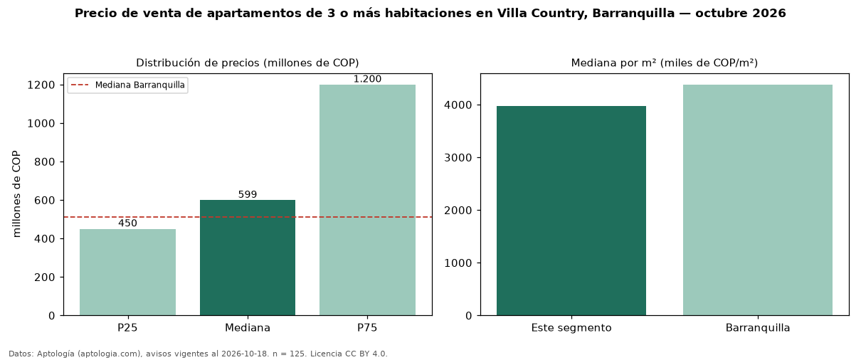 Precio de venta de apartamentos de 3 o más habitaciones en Villa Country, Barranquilla — octubre 2026