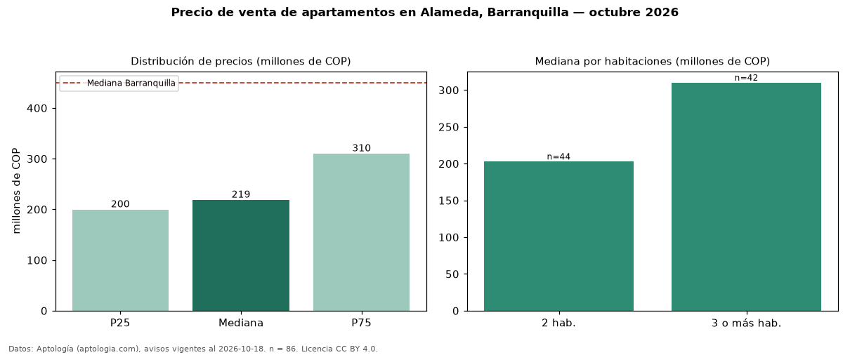 Precio de venta de apartamentos en Alameda, Barranquilla — octubre 2026