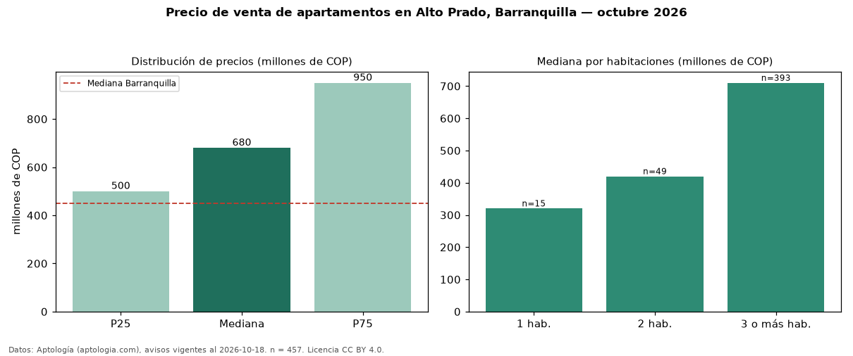Precio de venta de apartamentos en Alto Prado, Barranquilla — octubre 2026