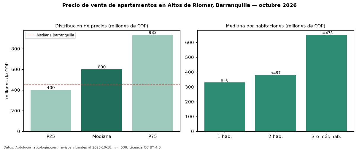 Precio de venta de apartamentos en Altos de Riomar, Barranquilla — octubre 2026