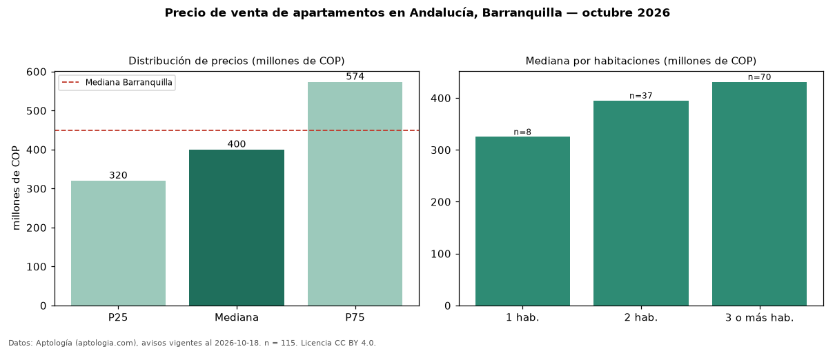 Precio de venta de apartamentos en Andalucía, Barranquilla — octubre 2026