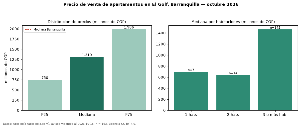 Precio de venta de apartamentos en El Golf, Barranquilla — octubre 2026