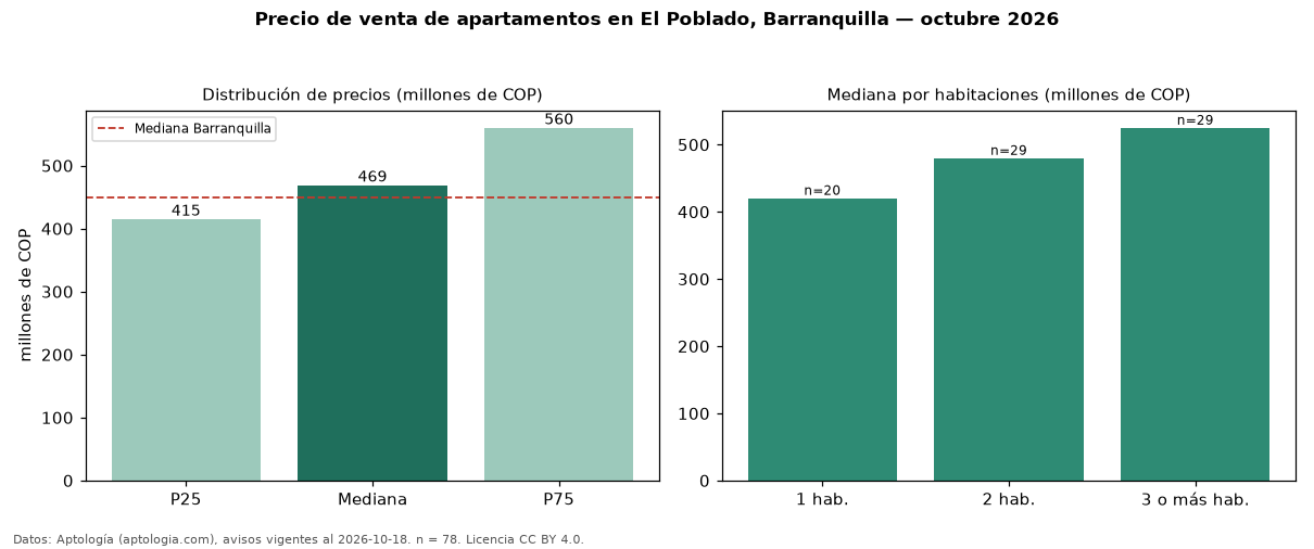 Precio de venta de apartamentos en El Poblado, Barranquilla — octubre 2026