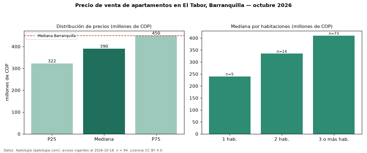 Precio de venta de apartamentos en El Tabor, Barranquilla — octubre 2026