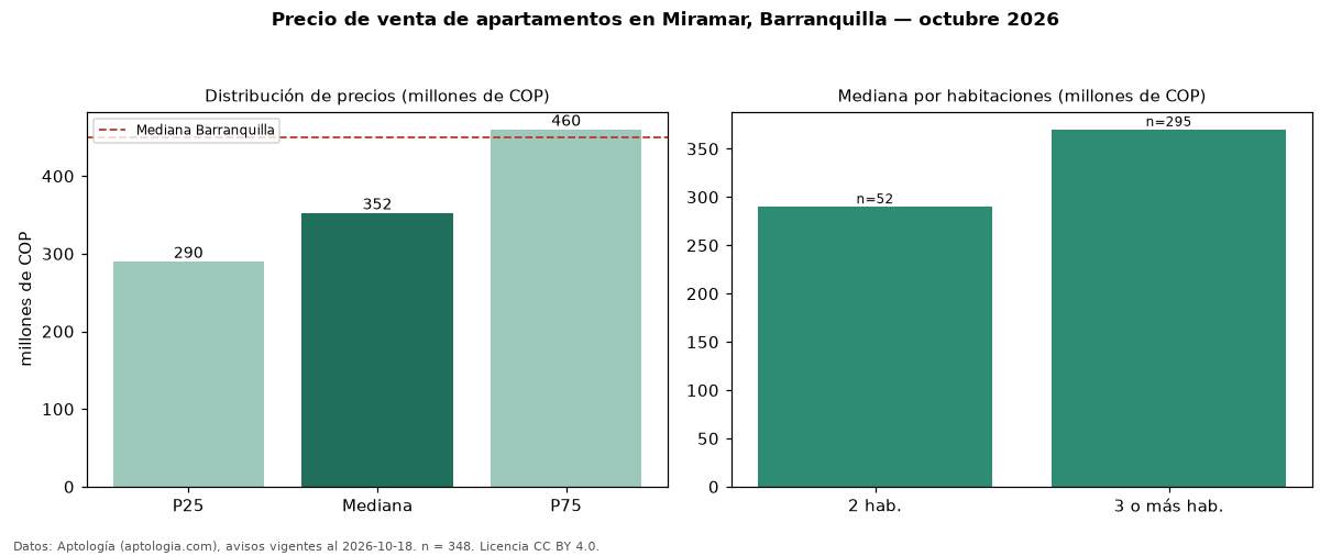 Precio de venta de apartamentos en Miramar, Barranquilla — octubre 2026