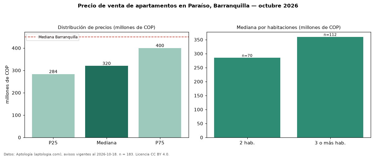 Precio de venta de apartamentos en Paraíso, Barranquilla — octubre 2026