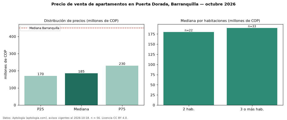 Precio de venta de apartamentos en Puerta Dorada, Barranquilla — octubre 2026