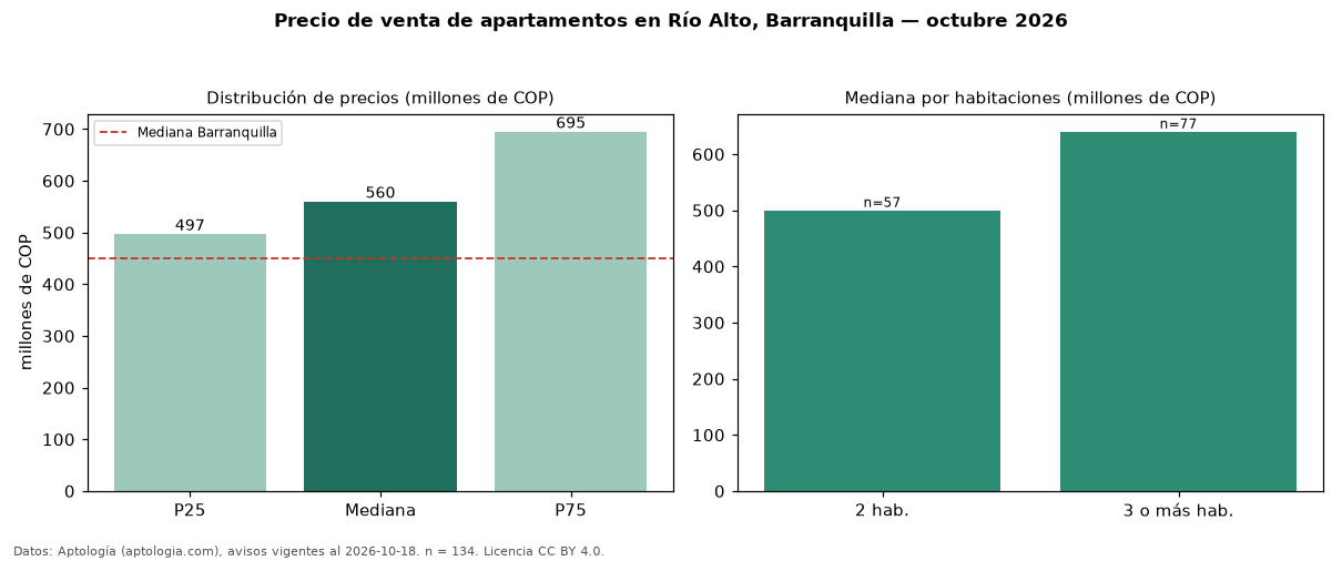 Precio de venta de apartamentos en Río Alto, Barranquilla — octubre 2026