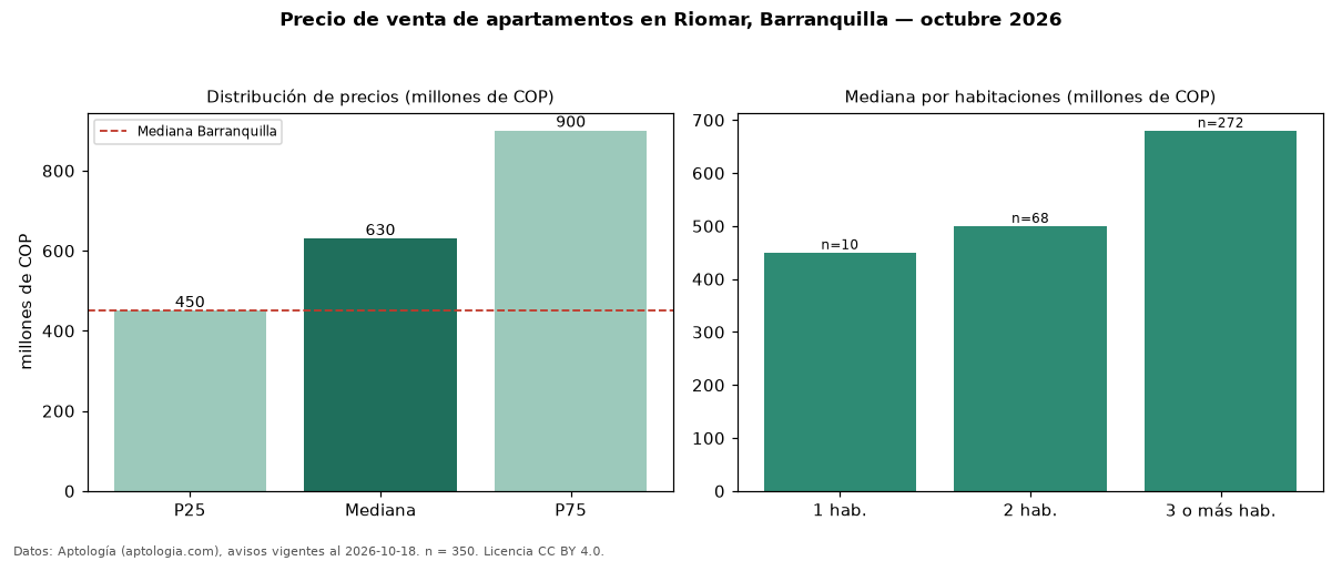 Precio de venta de apartamentos en Riomar, Barranquilla — octubre 2026