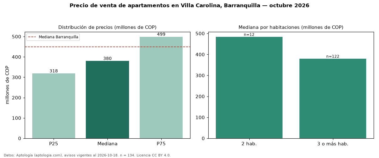 Precio de venta de apartamentos en Villa Carolina, Barranquilla — octubre 2026