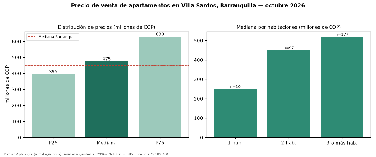Precio de venta de apartamentos en Villa Santos, Barranquilla — octubre 2026