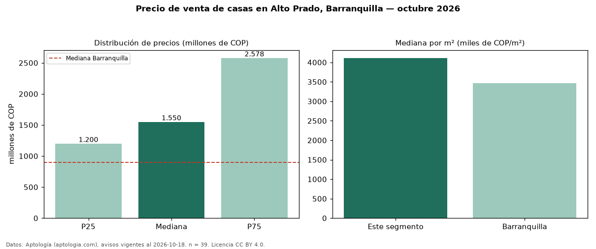 Precio de venta de casas en Alto Prado, Barranquilla — octubre 2026