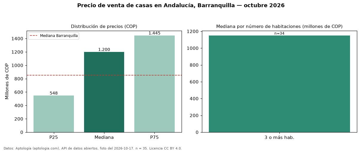 Precio de venta de casas en Andalucía, Barranquilla — octubre 2026