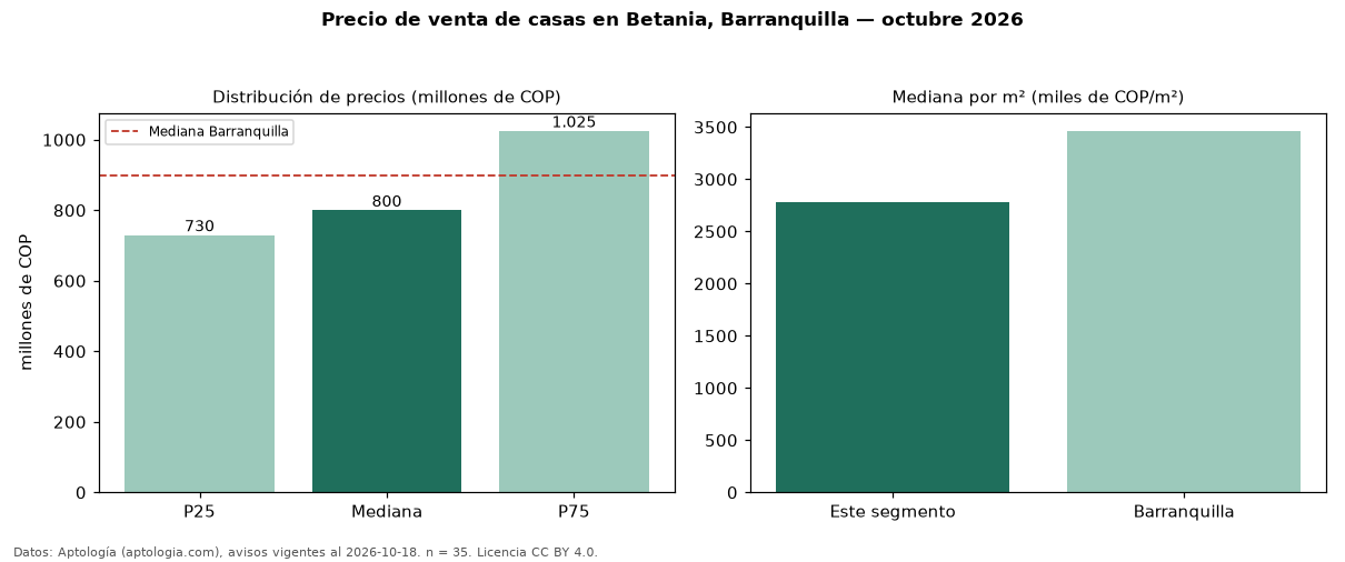 Precio de venta de casas en Betania, Barranquilla — octubre 2026