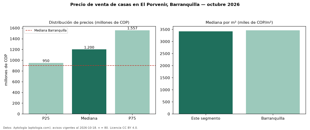 Precio de venta de casas en El Porvenir, Barranquilla — octubre 2026