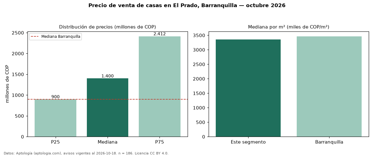 Precio de venta de casas en El Prado, Barranquilla — octubre 2026