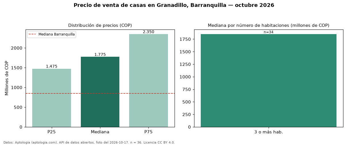 Precio de venta de casas en Granadillo, Barranquilla — octubre 2026