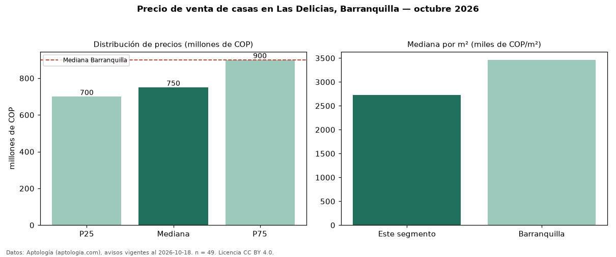 Precio de venta de casas en Las Delicias, Barranquilla — octubre 2026