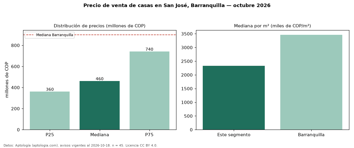 Precio de venta de casas en San José, Barranquilla — octubre 2026
