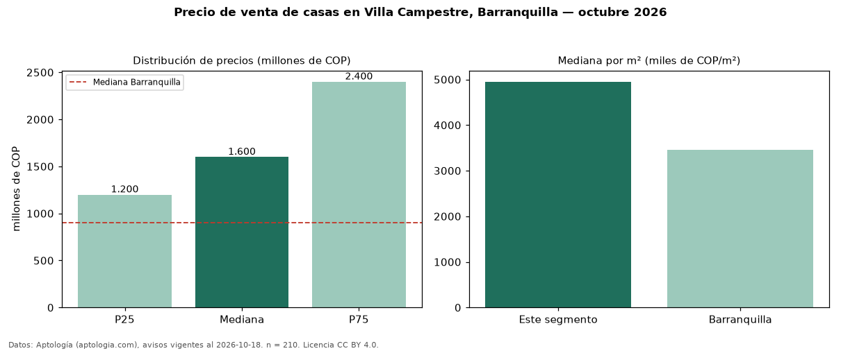 Precio de venta de casas en Villa Campestre, Barranquilla — octubre 2026