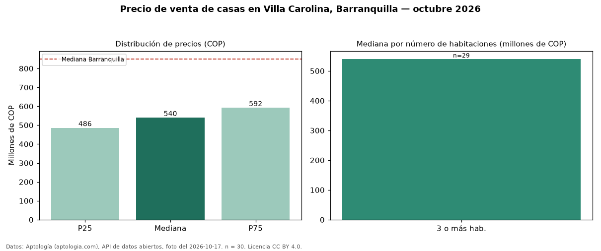 Precio de venta de casas en Villa Carolina, Barranquilla — octubre 2026