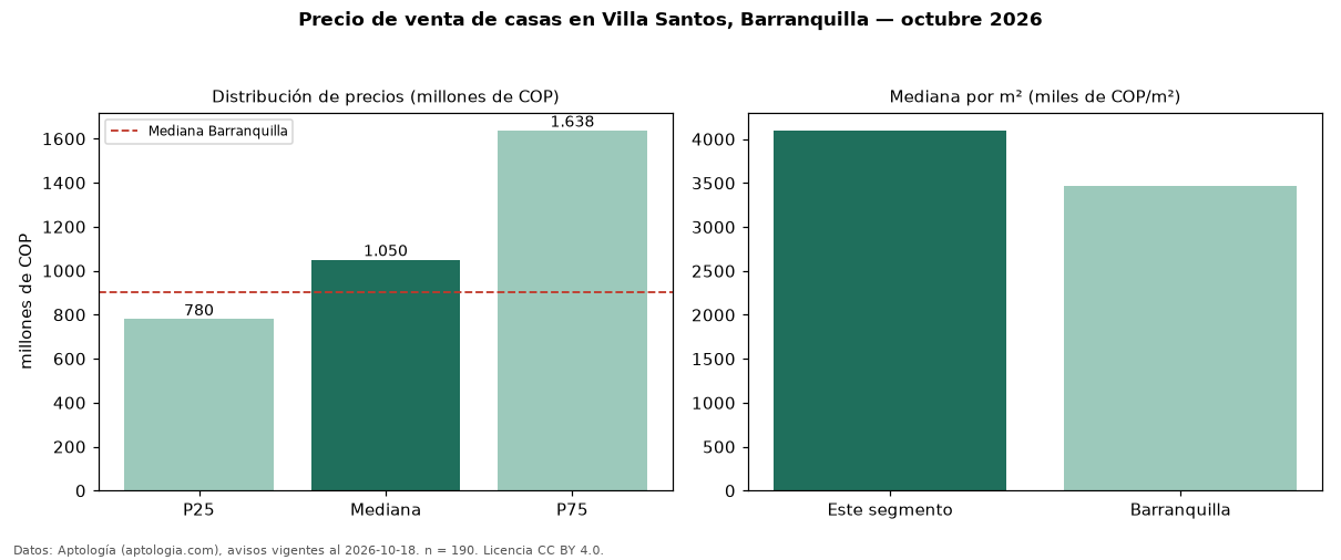 Precio de venta de casas en Villa Santos, Barranquilla — octubre 2026