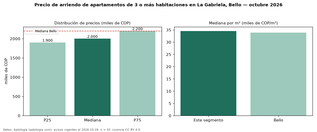 Precio de arriendo de apartamentos de 3 o más habitaciones en La Gabriela, Bello — octubre 2026