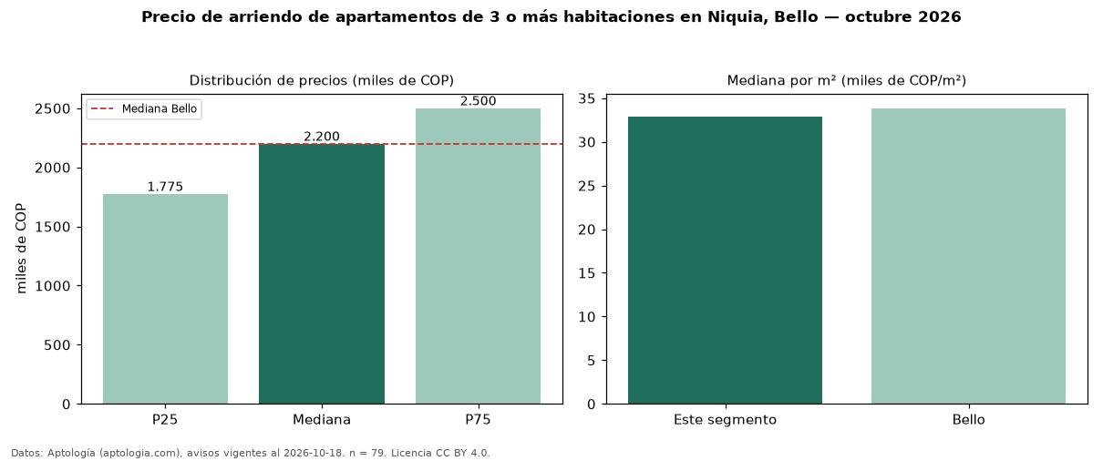 Precio de arriendo de apartamentos de 3 o más habitaciones en Niquia, Bello — octubre 2026