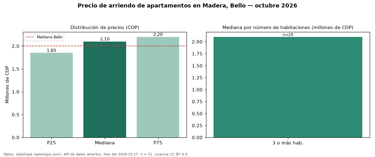 Precio de arriendo de apartamentos en Madera, Bello — octubre 2026
