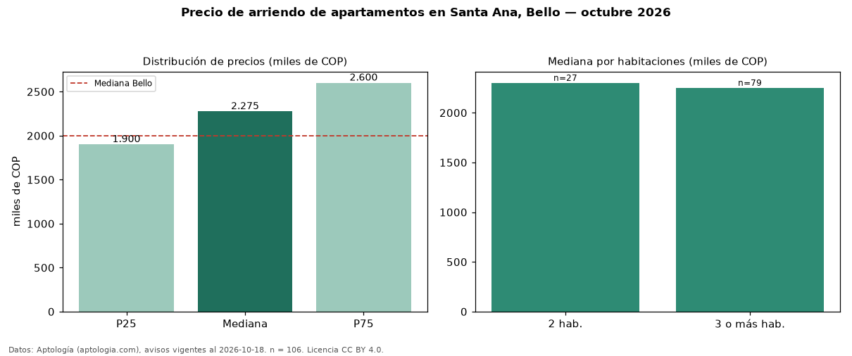 Precio de arriendo de apartamentos en Santa Ana, Bello — octubre 2026