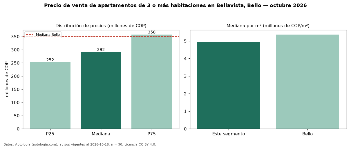 Precio de venta de apartamentos de 3 o más habitaciones en Bellavista, Bello — octubre 2026