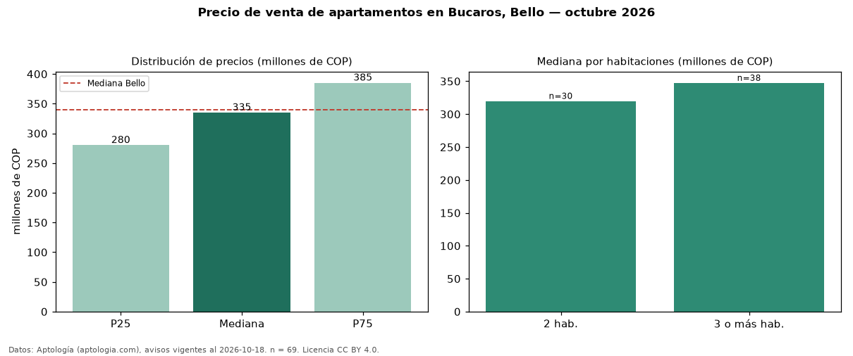 Precio de venta de apartamentos en Bucaros, Bello — octubre 2026