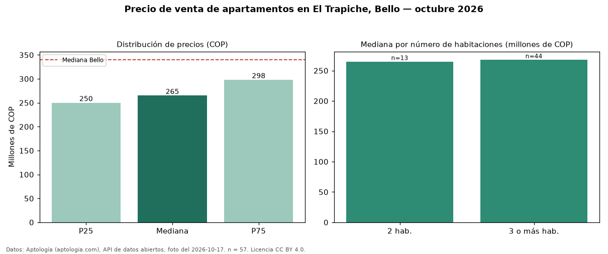 Precio de venta de apartamentos en El Trapiche, Bello — octubre 2026