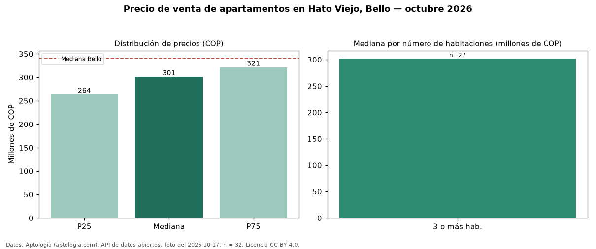 Precio de venta de apartamentos en Hato Viejo, Bello — octubre 2026