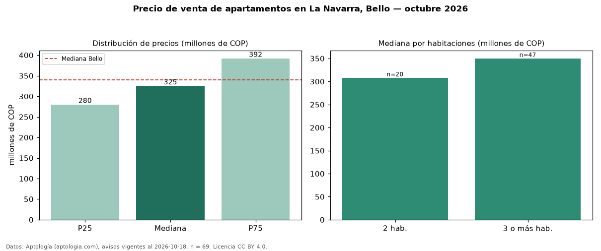 Precio de venta de apartamentos en La Navarra, Bello — octubre 2026