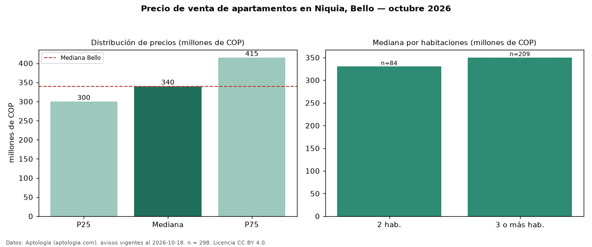 Precio de venta de apartamentos en Niquia, Bello — octubre 2026
