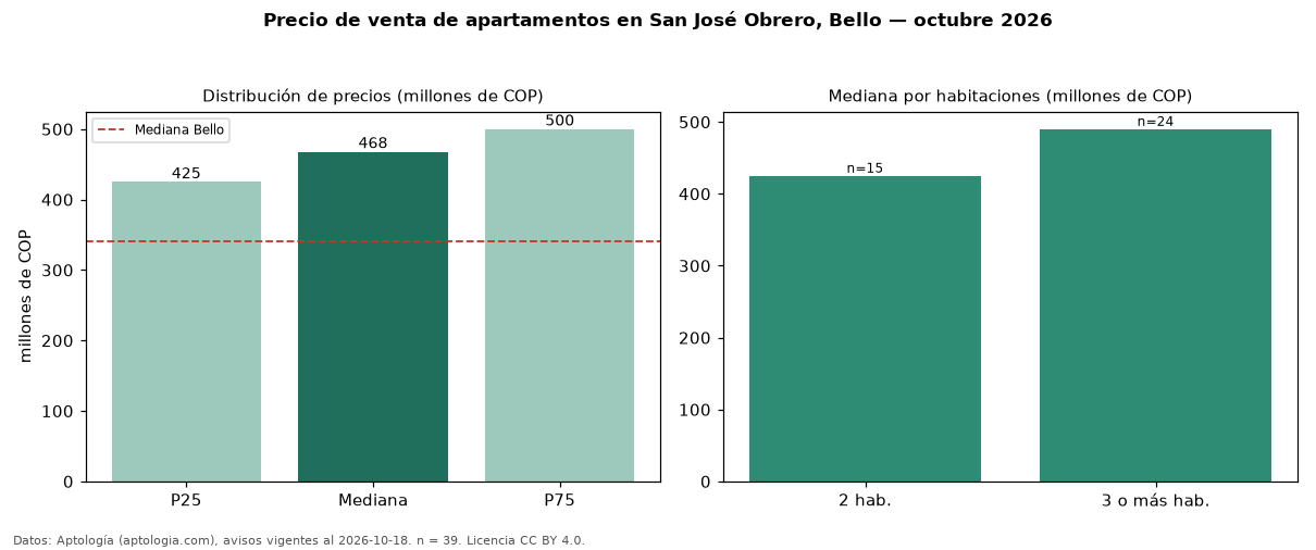 Precio de venta de apartamentos en San José Obrero, Bello — octubre 2026
