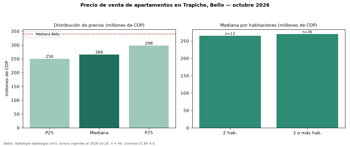 Precio de venta de apartamentos en Trapiche, Bello — octubre 2026
