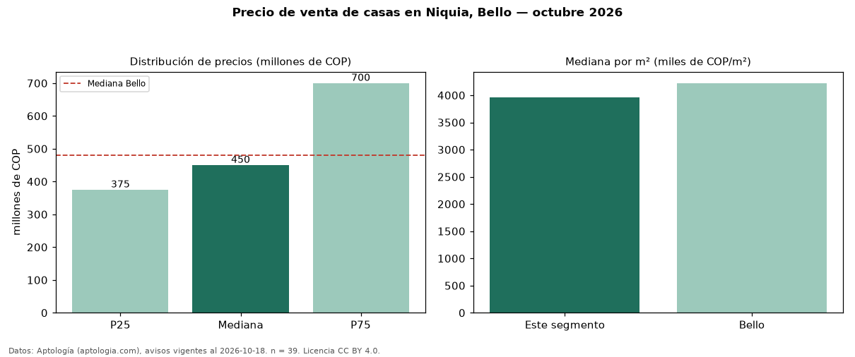 Precio de venta de casas en Niquia, Bello — octubre 2026