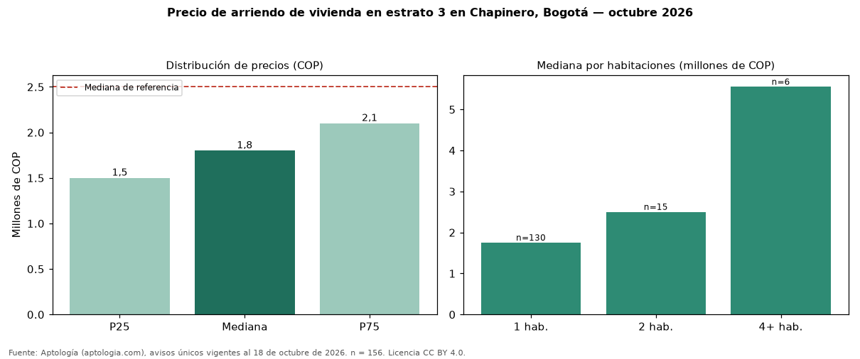 Precio de arriendo de vivienda en estrato 3 en Chapinero, Bogotá — octubre 2026